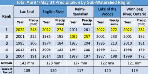 Precipitation 2022, water levels dropping