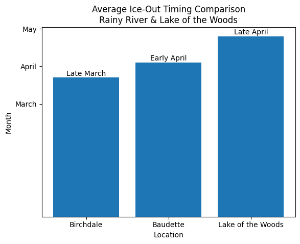 Ice out dates on the Rainy River, Birchdale vs Baudette, MN vs Lake of the Woods